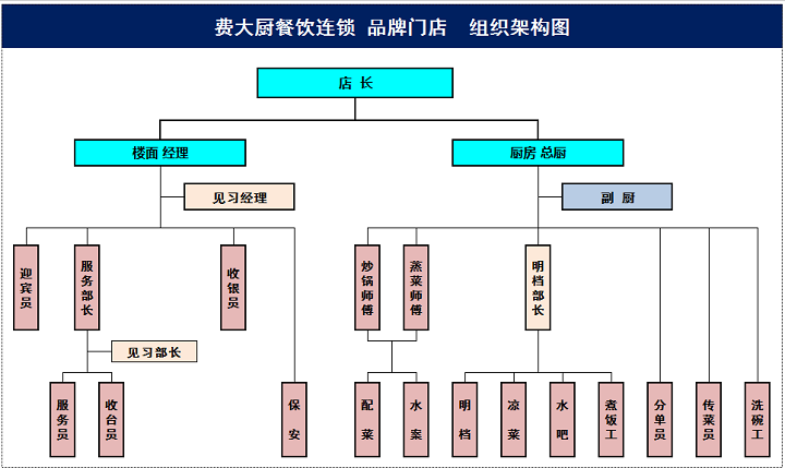 费大厨招聘中餐厨师