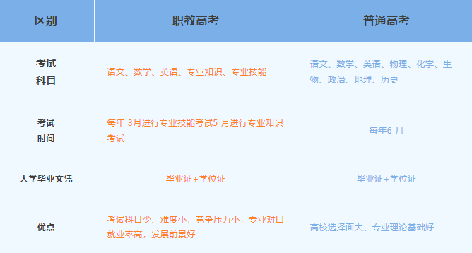 职教高考VS普通高考